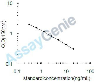 Human Nesfatin-1 (NEFA) ELISA Kit (HUEB2555)