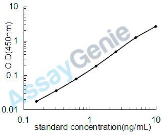 Human Signal peptide, CUB and EGF-like domain-containing protein 1 (SCUBE1) ELISA Kit (HUEB2573)