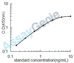 Human Myeloblastin (PRTN3) ELISA Kit (HUEB2583)