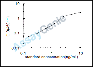 Human Neurabin-2 (PPP1R9B) ELISA Kit (HUEB2585)