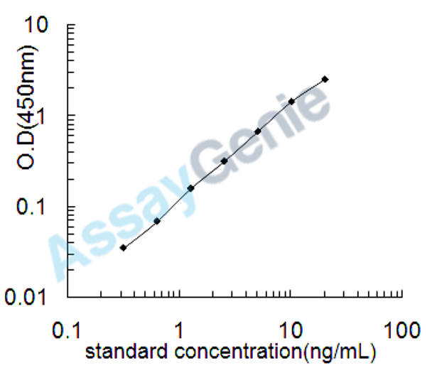 Human Tumor necrosis factor receptor superfamily member 10B (TNFRSF10B) ELISA Kit (HUEB2587)