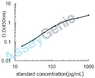 Human Pancreas/duodenum homeobox protein 1 (PDX1) ELISA Kit (HUEB2604)