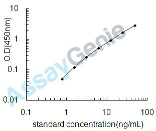 Human DNA damage-inducible transcript 3 protein (DDIT3) ELISA Kit (HUEB2612)