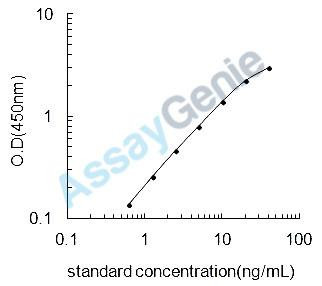 Human DNA ligase 1 (LIG1) ELISA Kit (HUEB2615)