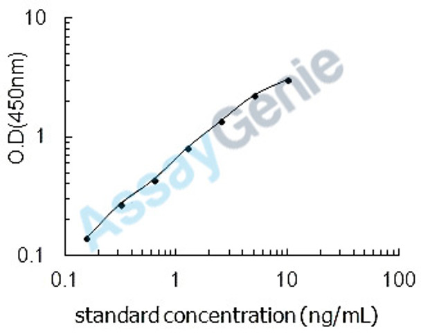 Human Tyrosine-protein kinase JAK2 (JAK2) ELISA Kit (HUEB2616)