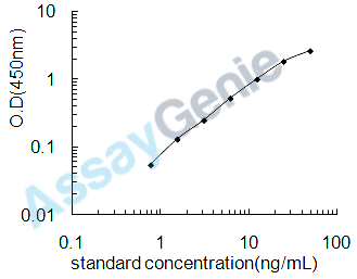 Human Xaa-Pro dipeptidase (PEPD) ELISA Kit (HUEB2624)