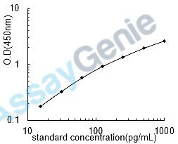 Human EBI3 ELISA Kit (HUEB2625)