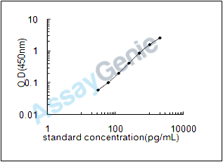 Human Leukocyte immunoglobulin-like receptor subfamily B member 1 (LILRB1) ELISA Kit (HUEB2627)