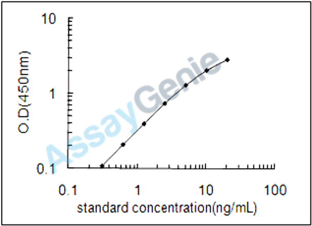 Human Sarcoplasmic/endoplasmic reticulum calcium ATPase 3 (ATP2A3) ELISA Kit (HUEB2631)