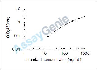 Human Interferon alpha-14 (IFNA14) ELISA Kit (HUEB2632)