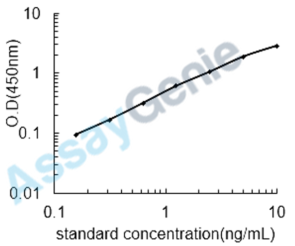 Human Catechol O-methyltransferase (COMT) ELISA Kit (HUEB2637)
