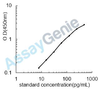 Human Interferon alpha-8 (IFNA8) ELISA Kit (HUEB2640)