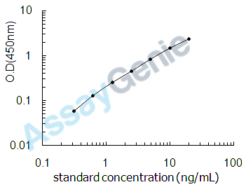 Human Insulin-like growth factor-binding protein 7 (IGFBP7) ELISA Kit (HUEB2646)