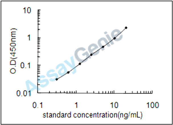 Human Nuclear factor NF-kappa-B p100 subunit (NFKB2) ELISA Kit (HUEB2653)