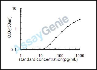 Human Apolipoprotein C-IV (APOC4) ELISA Kit (HUEB2654)