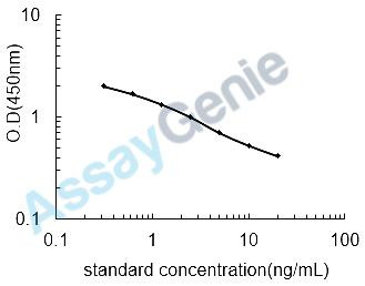 Human IgA-inducing protein homolog (IGIP) ELISA Kit (HUEB2660)