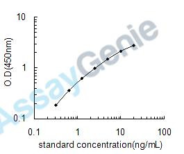 Human Protein S100-A2 (S100A2) ELISA Kit (HUEB2662)