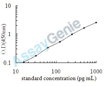 Human Hyaluronan mediated motility receptor (HMMR) ELISA Kit (HUEB2664)