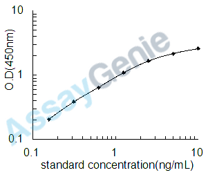 Human Argininosuccinate synthase (ASS1) ELISA Kit (HUEB2679)