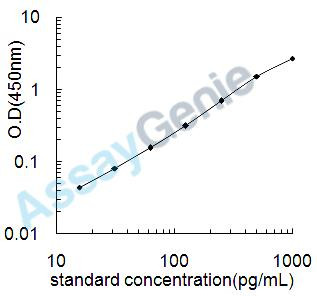 Human Fibroblast growth factor 20 (FGF20) ELISA Kit (HUEB2693)