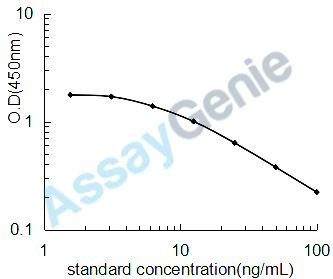 Pentosidine (Pentosidine) ELISA Kit (UNEB0018)