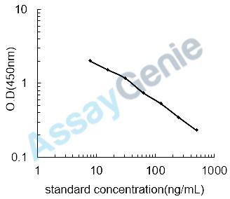 Corticosterone (CORTI) ELISA Kit (UNEB0027)