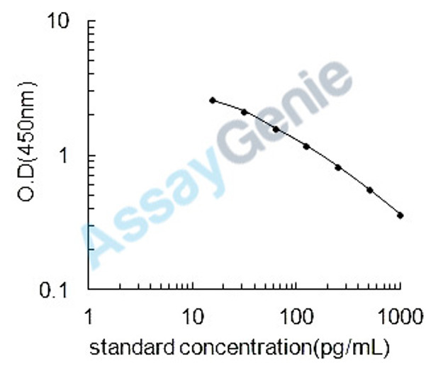 Cyclic guanosine monophosphate (cGMP) ELISA Kit (UNEB0028)