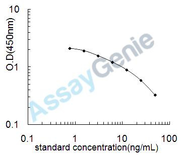 Chondroitin sulfate (CS) ELISA Kit (UNEB0036)