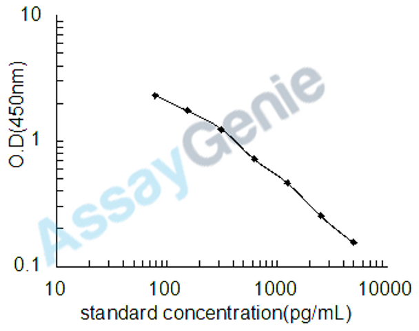 Prostaglandin D2 (PGD2) ELISA Kit (UNEB0079)