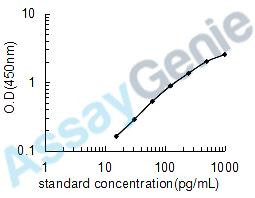 Mouse Angiogenin (Ang) ELISA Kit (MOEB0005)
