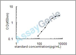Mouse Chemokine XC receptor 1 (Xcr1) ELISA Kit (MOEB0016)