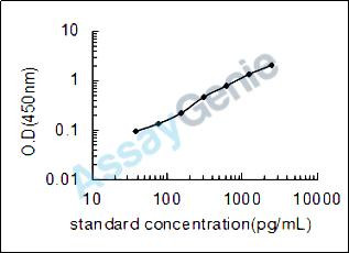 Mouse Ciliary neurotrophic factor (Cntf) ELISA Kit (MOEB0019)