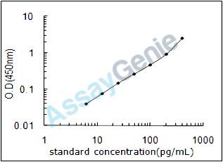 Mouse Prokineticin-1 (Prok1) ELISA Kit (MOEB0022)