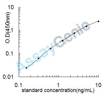 Mouse Erythropoietin receptor (Epor) ELISA Kit (MOEB0025)