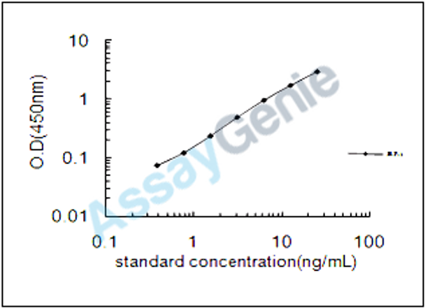 Mouse Fractalkine (Cx3cl1) ELISA Kit (MOEB0038)