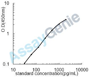 Mouse Granulocyte colony-stimulating factor (Csf3) ELISA Kit (MOEB0039)