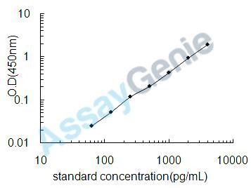 Mouse Glial cell line-derived neurotrophic factor (Gdnf) ELISA Kit (MOEB0040)
