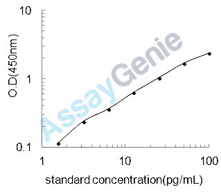 Mouse Granulocyte-macrophage colony-stimulating factor (Csf2) ELISA Kit (MOEB0042)