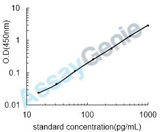 Mouse IL-17A ELISA Kit (MOEB0060)