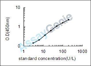 Mouse N-acetyl-beta-D-glucosaminidase (NAG) ELISA Kit (MOEB0066)