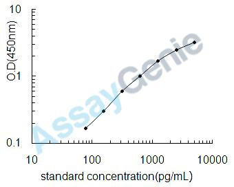 Mouse Fibroblast growth factor receptor 1 (Fgfr1) ELISA Kit (MOEB0070)