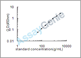 Mouse Fibulin-2 (Fbln2) ELISA Kit (MOEB0071)