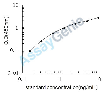 Mouse Macrophage colony-stimulating factor 1 (Csf1) ELISA Kit (MOEB0085)