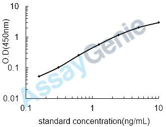 Mouse Collagenase 3 (Mmp13) ELISA Kit (MOEB0093)