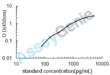 Mouse Stromelysin-1 (Mmp3) ELISA Kit (MOEB0095)