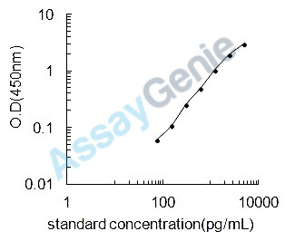 Mouse Platelet-derived growth factor subunit A (Pdgfa) ELISA Kit (MOEB0106)