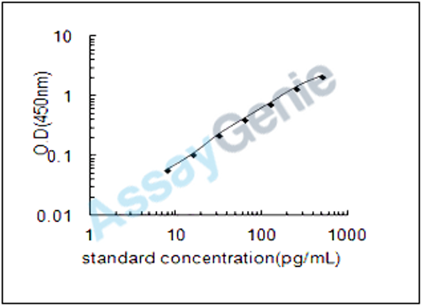 Mouse Placenta growth factor (Pgf) ELISA Kit (MOEB0108)