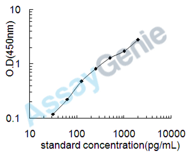 Mouse Thrombopoietin (Thpo) ELISA Kit (MOEB0129)