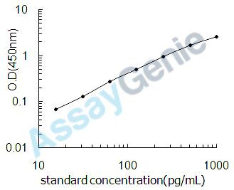Mouse Vascular endothelial growth factor A (Vegfa) ELISA Kit (MOEB0136)