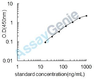 Mouse Vascular endothelial growth factor D (Figf) ELISA Kit (MOEB0139)